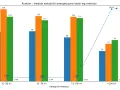 Sekrety certyfikatów energetycznych A+ czyli o ile droższe są "zielone" mieszkania. Wykres pokazuje średnie wskaźniki energetyczne lokali w Krakowie wg metrażu.
