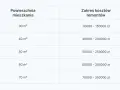 Tabela z cennikiem 2026: prawdziwe koszty remontu mieszkania po zmarłej osobie, zależne od metrażu (30-70 m²).