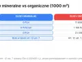 Tabela porównuje koszty odrolnienia działki klasy V: gleby mineralne (0 PLN) vs organiczne (ponad 23 tys. PLN w 10 lat).