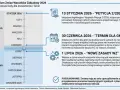 Kalendarium zmian Warunków Zabudowy 2026. Prawda o rzekomym braku odszkodowań za utratę wartości działki po reformie: od 1 lipca nowe zasady WZ.