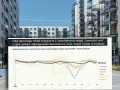 Wykres pokazuje, że rzekoma "wojna cenowa" deweloperów w Poznaniu i Łodzi to mit. Ceny mieszkań w tych miastach zachowują się podobnie do innych lokalizacji.