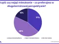 Wykres kołowy pokazuje, że 46% młodych Polaków preferuje najem mieszkania/domu, co może wynikać z prawdziwych powodów dla których młodzi Polacy rezygnują z własności na rzecz najmu.