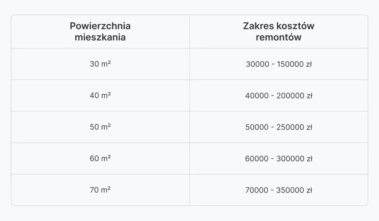 Tabela z cennikiem 2026: prawdziwe koszty remontu mieszkania po zmarłej osobie, zależne od metrażu (30-70 m²).