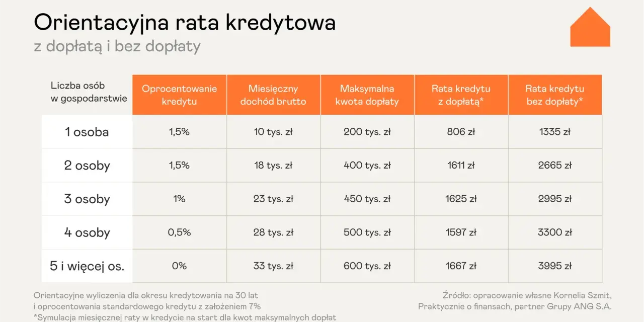 Kredyt mieszkanie na start kiedy? Sprawdź nowe możliwości wsparcia