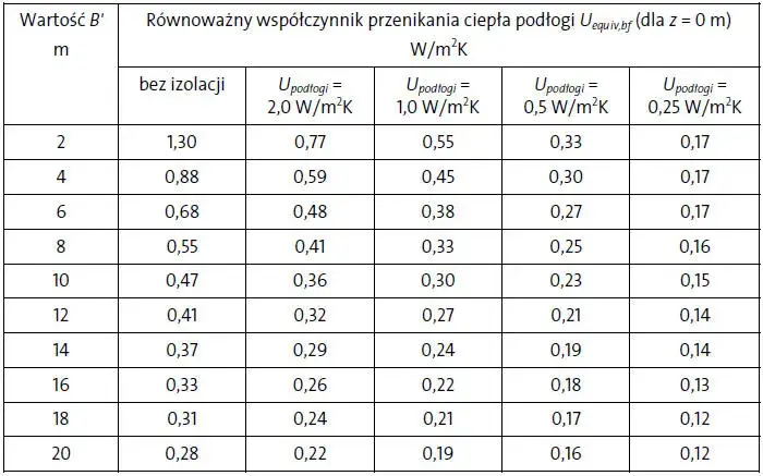 Jak obliczyć zapotrzebowanie cieplne budynku i uniknąć błędów w obliczeniach