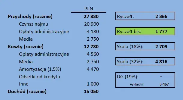 Kiedy zapłacić podatek za wynajem mieszkania? Sprawdź terminy płatności
