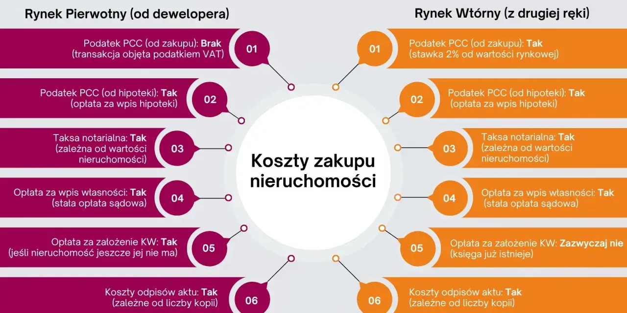 Porównanie kosztów zakupu nieruchomości na rynku pierwotnym i wtórnym. Czy system kaucyjny przy zakupie mieszkania ochroni klientów przed upadłością biura?