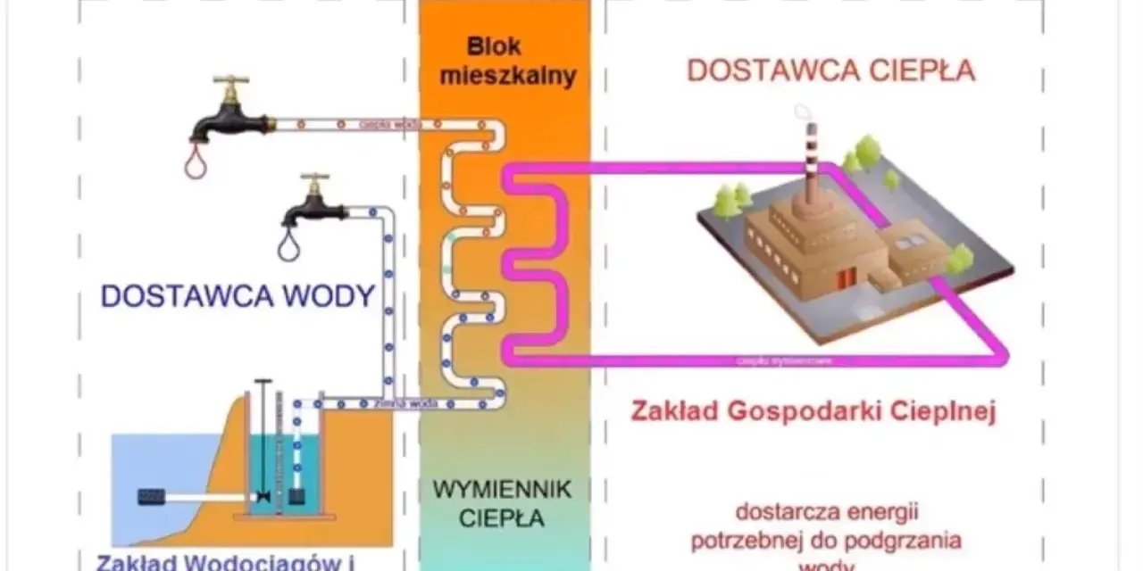 Skąd ciepła woda w bloku? Odkryj tajemnice podgrzewania wody