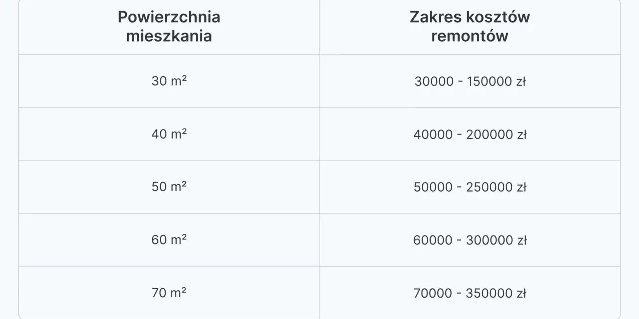 Tabela z cennikiem 2026: prawdziwe koszty remontu mieszkania po zmarłej osobie, zależne od metrażu (30-70 m²).