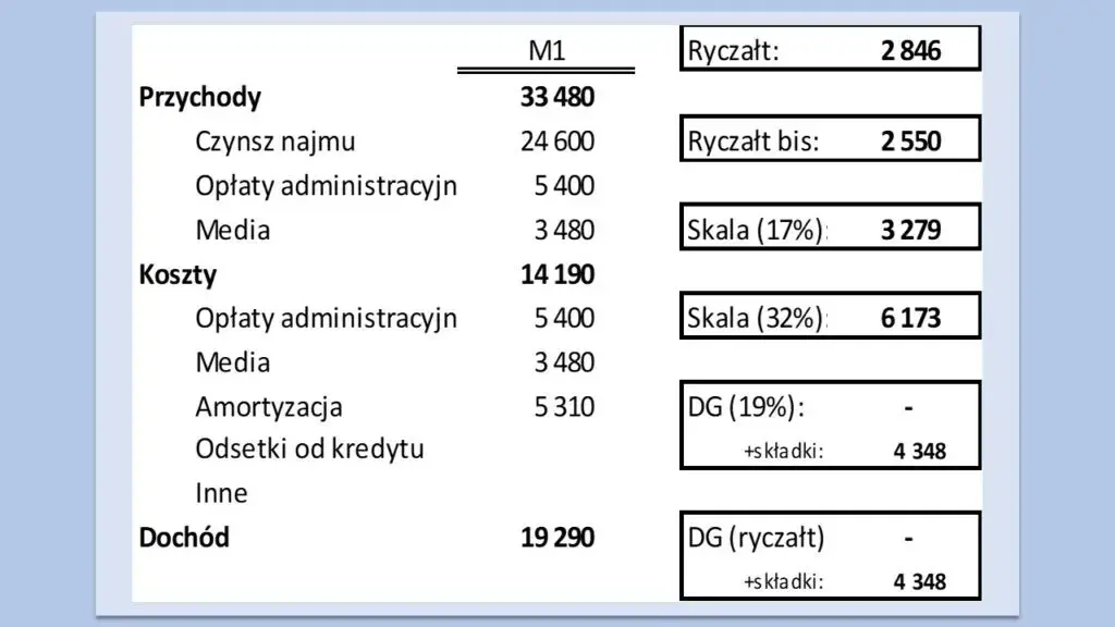 Jaki ryczałt za wynajem mieszkania? Sprawdź stawki i zasady opodatkowania