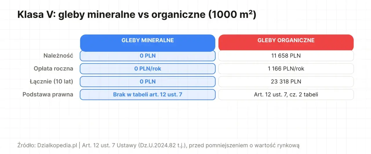 Tabela porównuje koszty odrolnienia działki klasy V: gleby mineralne (0 PLN) vs organiczne (ponad 23 tys. PLN w 10 lat).