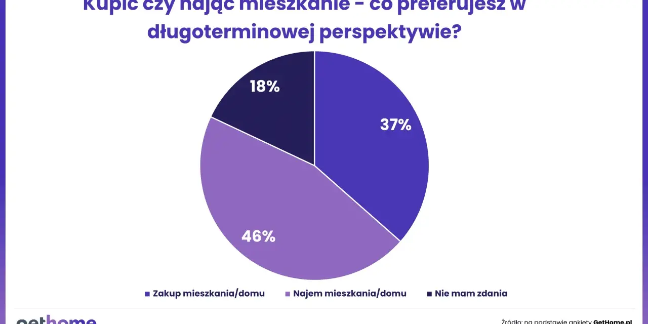 Wykres kołowy pokazuje, że 46% młodych Polaków preferuje najem mieszkania/domu, co może wynikać z prawdziwych powodów dla których młodzi Polacy rezygnują z własności na rzecz najmu.