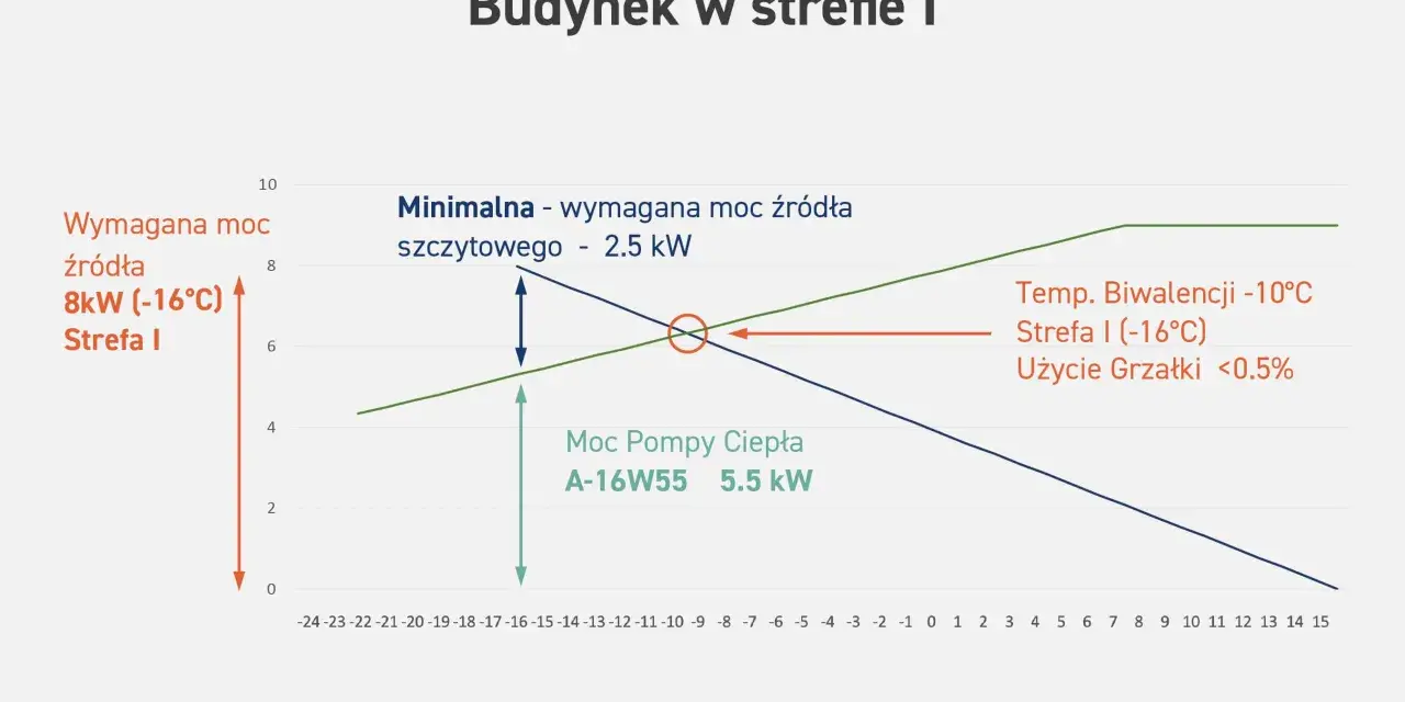 Jak obliczyć zapotrzebowanie na moc cieplną budynku w kW bez błędów
