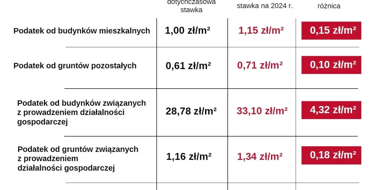 Ile wynosi podatek od budynku gospodarczego? Sprawdź stawki i różnice