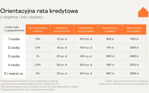 Kredyt mieszkanie na start kiedy? Sprawdź nowe możliwości wsparcia