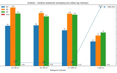 Sekrety certyfikatów energetycznych A+ czyli o ile droższe są "zielone" mieszkania. Wykres pokazuje średnie wskaźniki energetyczne lokali w Krakowie wg metrażu.