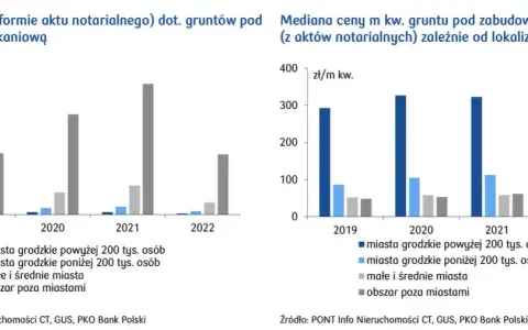 Czy ceny działek spadną? Przewidywania i zagrożenia na rynku nieruchomości