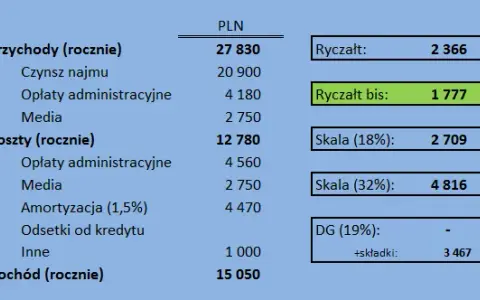 Kiedy zapłacić podatek za wynajem mieszkania? Sprawdź terminy płatności