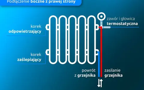 Schemat grzejnika z podłączeniem bocznym, pokazujący zawór termostatyczny, odpowietrznik i korki.