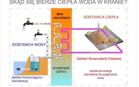 Skąd ciepła woda w bloku? Odkryj tajemnice podgrzewania wody