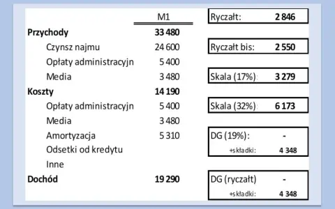 Jaki ryczałt za wynajem mieszkania? Sprawdź stawki i zasady opodatkowania