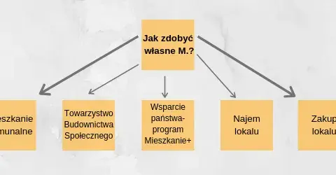 Jak zdobyć mieszkanie w Polsce - kluczowe informacje i porady