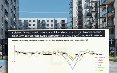 Wykres pokazuje, że rzekoma "wojna cenowa" deweloperów w Poznaniu i Łodzi to mit. Ceny mieszkań w tych miastach zachowują się podobnie do innych lokalizacji.