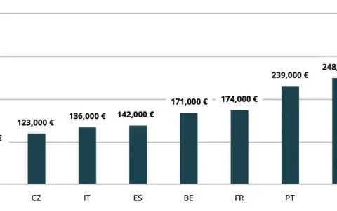 Ile kosztuje wynajem mieszkania w Holandii? Ceny, które zaskakują