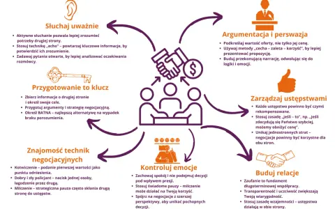 Sekrety negocjacji czynszu przy umowach powyżej 12 miesięcy: słuchaj, przygotuj się, kontroluj emocje, buduj relacje, argumentuj, zarządzaj ustępstwami.