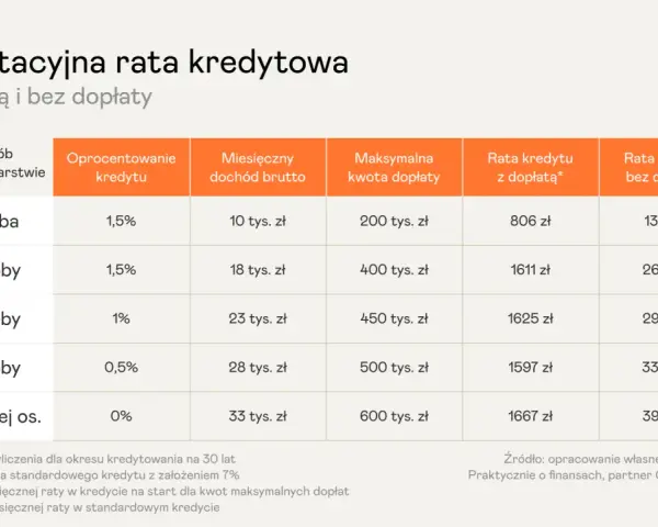 Kredyt mieszkanie na start kiedy? Sprawdź nowe możliwości wsparcia
