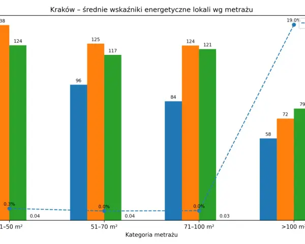 Sekrety certyfikatów energetycznych A+ czyli o ile droższe są "zielone" mieszkania. Wykres pokazuje średnie wskaźniki energetyczne lokali w Krakowie wg metrażu.