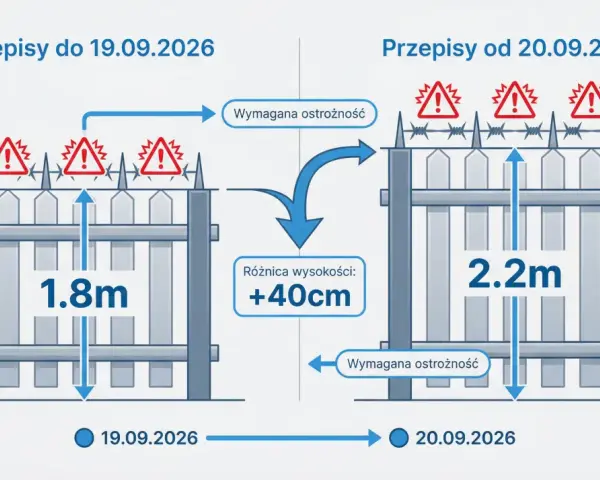 Od 20.09.2026 furtka na posesję musi mieć min. 2.2m, bo przepisy wymagają większej ostrożności.