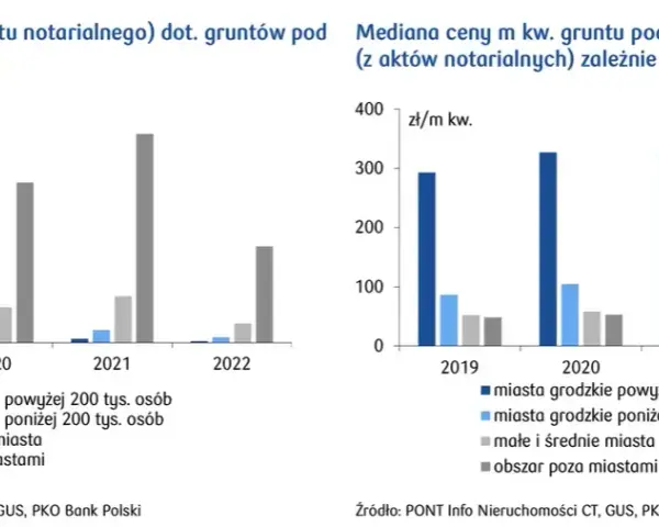 Czy ceny działek spadną? Przewidywania i zagrożenia na rynku nieruchomości