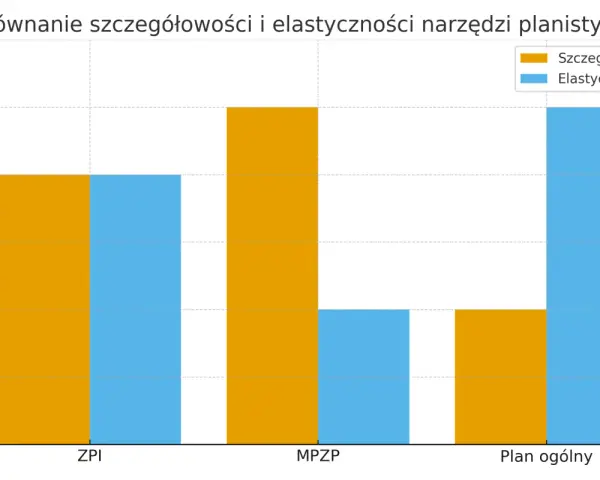 Wykres porównuje szczegółowość i elastyczność narzędzi planistycznych. Kto zyska na wprowadzeniu zintegrowanego planu inwestycyjnego (ZPI) dla działek?