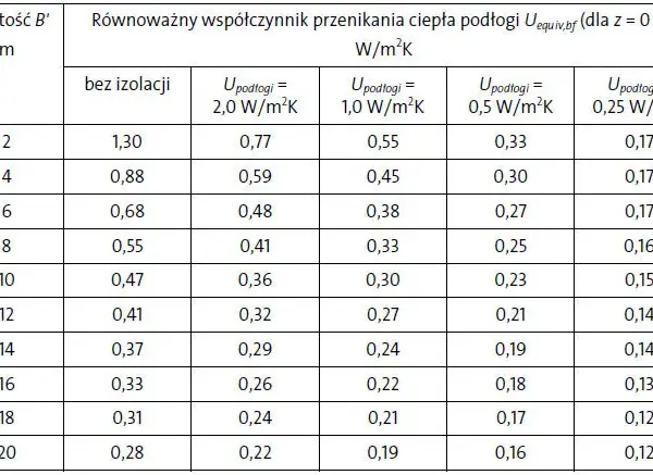 Jak obliczyć zapotrzebowanie cieplne budynku i uniknąć błędów w obliczeniach