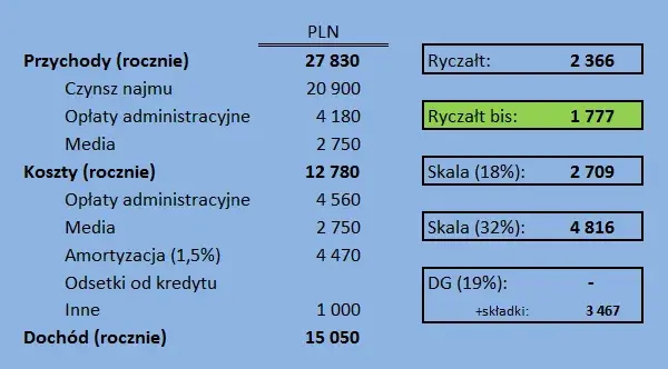 Kiedy zapłacić podatek za wynajem mieszkania? Sprawdź terminy płatności
