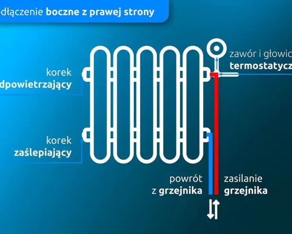 Schemat grzejnika z podłączeniem bocznym, pokazujący zawór termostatyczny, odpowietrznik i korki.
