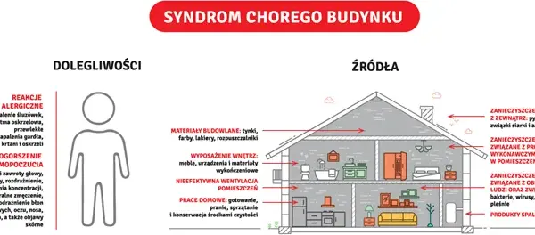 Syndrom chorego budynku co to? Objawy, przyczyny i jak je unikać