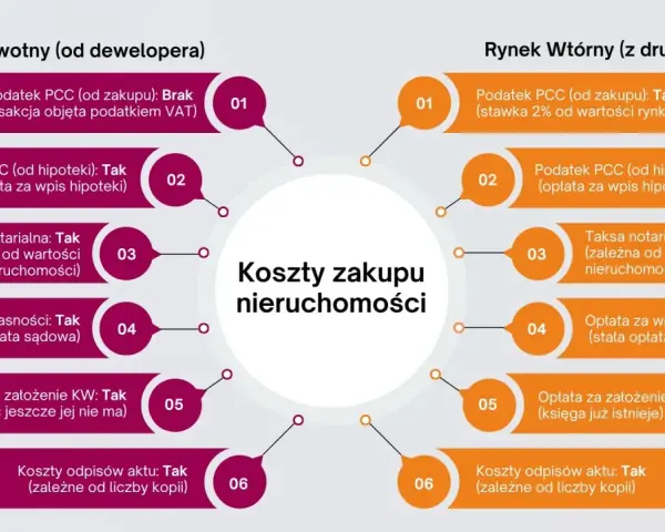 Porównanie kosztów zakupu nieruchomości na rynku pierwotnym i wtórnym. Czy system kaucyjny przy zakupie mieszkania ochroni klientów przed upadłością biura?
