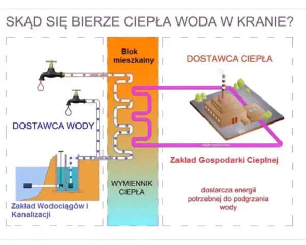 Skąd ciepła woda w bloku? Odkryj tajemnice podgrzewania wody