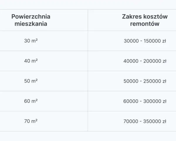 Tabela z cennikiem 2026: prawdziwe koszty remontu mieszkania po zmarłej osobie, zależne od metrażu (30-70 m²).