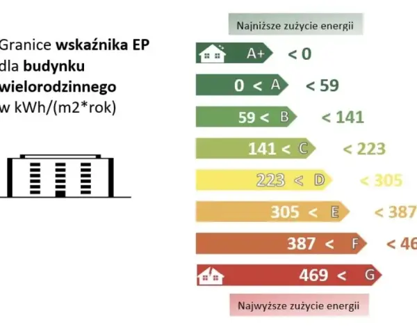 Jak obliczyć klasę energetyczną budynku i uniknąć wysokich kosztów energii