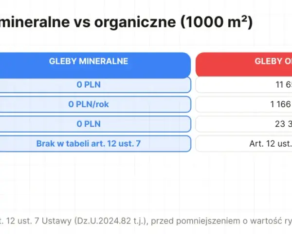Tabela porównuje koszty odrolnienia działki klasy V: gleby mineralne (0 PLN) vs organiczne (ponad 23 tys. PLN w 10 lat).