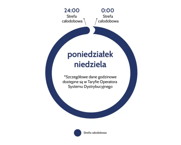 Najlepsza taryfa na działce rekreacyjnej - oszczędzaj na prądzie
