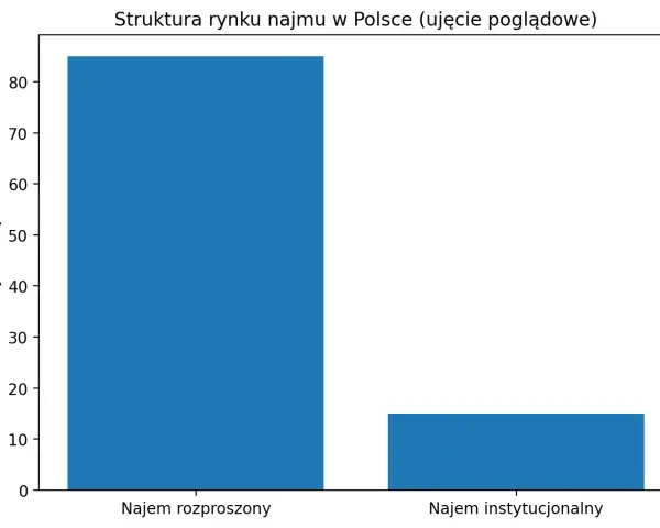 Wykres słupkowy pokazuje, że najem rozproszony dominuje nad instytucjonalnym. Czy najem instytucjonalny zastąpi prywatnych kamieniczników w polskich metropoliach?