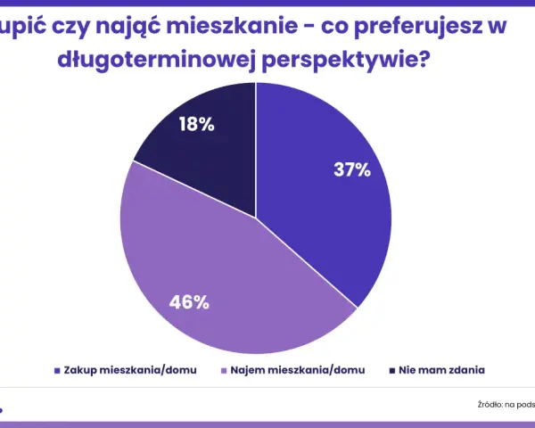 Wykres kołowy pokazuje, że 46% młodych Polaków preferuje najem mieszkania/domu, co może wynikać z prawdziwych powodów dla których młodzi Polacy rezygnują z własności na rzecz najmu.