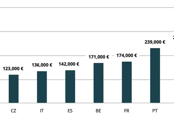 Ile kosztuje wynajem mieszkania w Holandii? Ceny, które zaskakują
