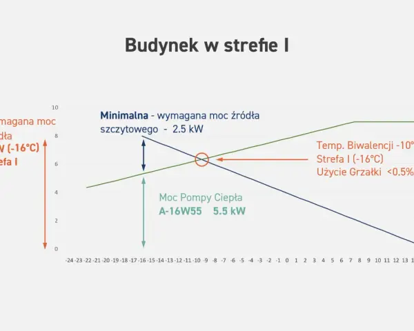 Jak obliczyć zapotrzebowanie na moc cieplną budynku w kW bez błędów