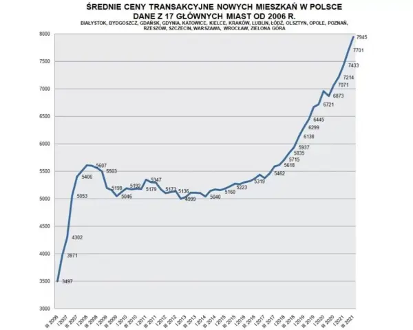 Wykres pokazuje, ile kosztuje metr kwadratowy mieszkania w 17 głównych miastach Polski od 2006 r. Ceny rosły, spadły, a potem gwałtownie wzrosły do 7945 zł w 2021 r.