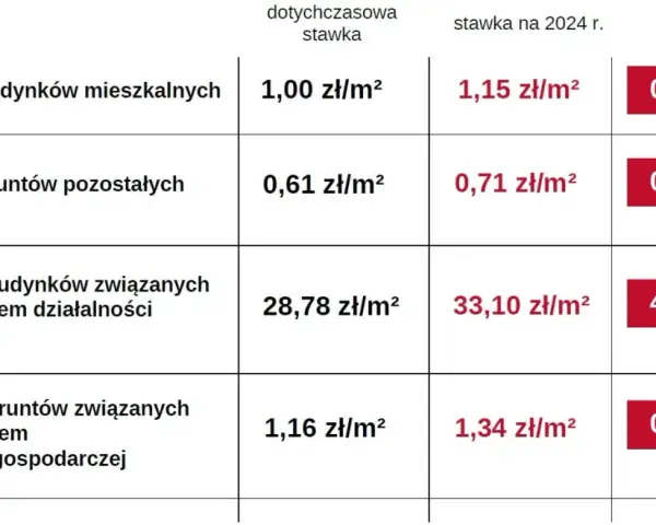 Ile wynosi podatek od budynku gospodarczego? Sprawdź stawki i różnice